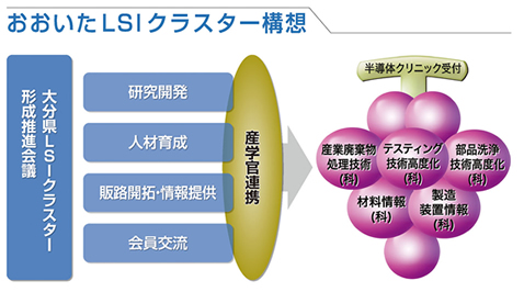 おおいたLSIクラスター構想