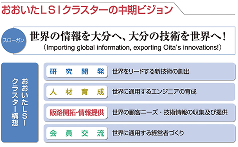 おおいたLSIクラスター中期ビジョン
								スローガン世界の情報を大分へ、大分の技術を世界へ！